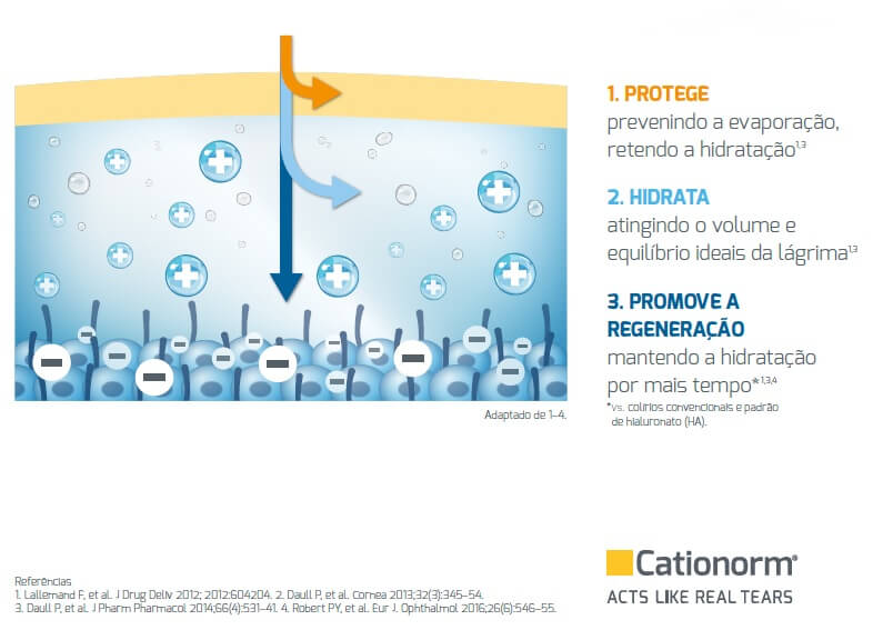 Tecnologia catiónica única: Novasorb